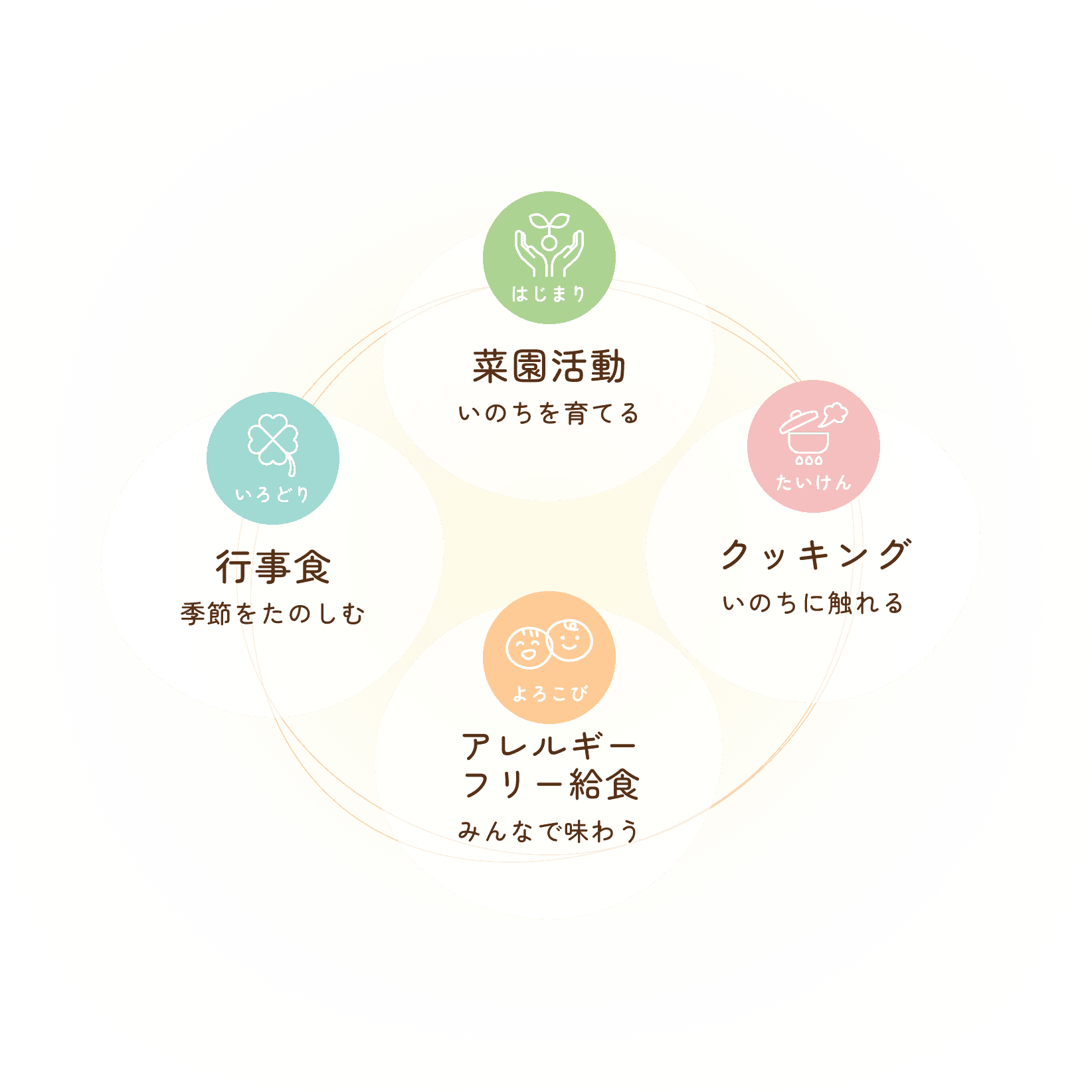 食育サイクル